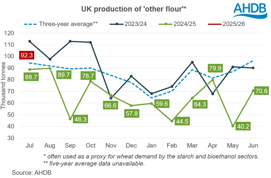 Chart 1 UK production other flour 10 09 2025_2